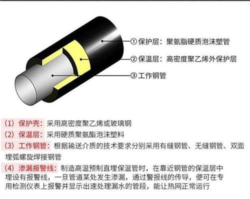 济宁热力聚氨酯保温管厂家产品保温结构