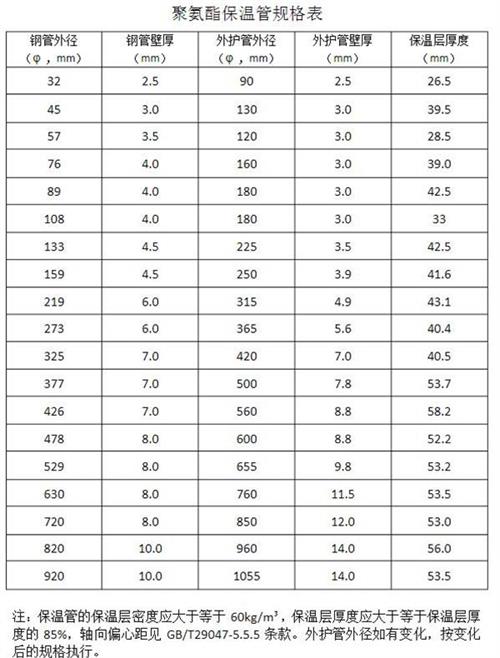 济宁热力聚氨酯保温管产品规格尺寸